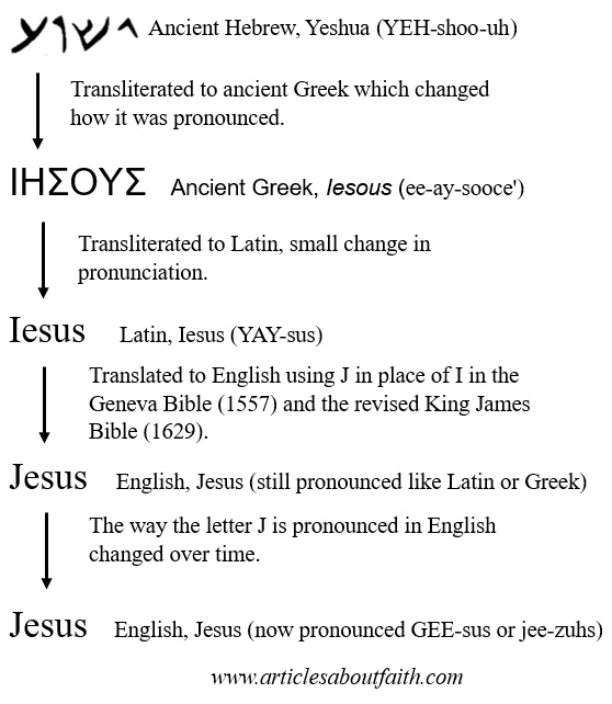 Jesus Name History